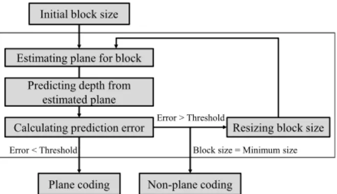 Fig. 2 Flowchart of proposed method.