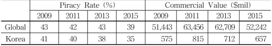 Table 1 Piracy Rates and Commercial Values of Unlicensed PC Software[5]