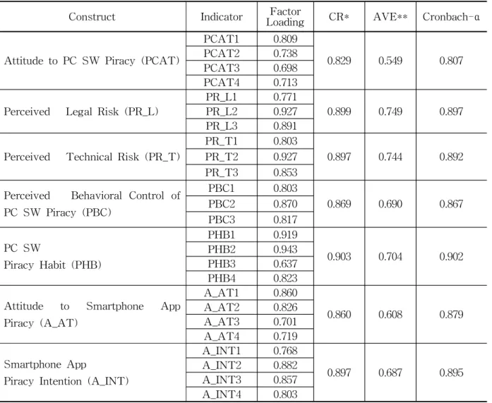 Table 4 Test result of discriminant validity with AVE measures
