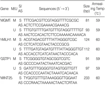 Fig. 1. Methylation analysis in gastric cancer. (A) hMLH1, (B) MGMT, and (C) GSTP1 methylation were analyzed by methylation-specific PCR