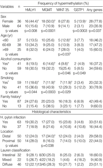 Table 3. Concurrent hypermethylation of hMLH1 with other genes