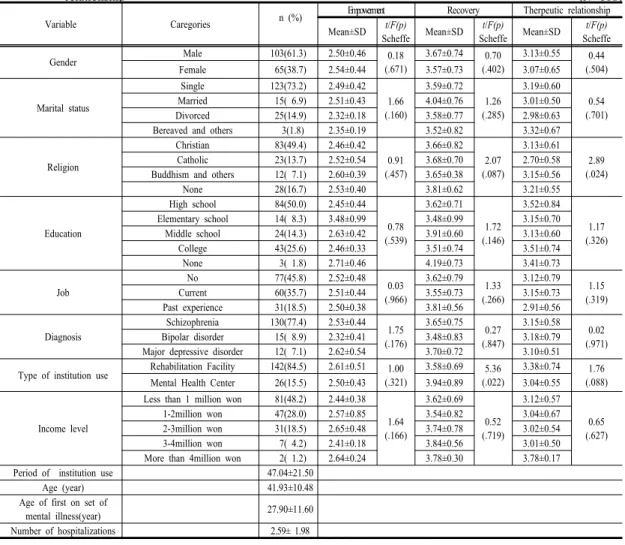 Table  1. General Characteristics of Subjects and difference in Empowerment and Recovery and Therpeutic  relationship                                                                                                                                           