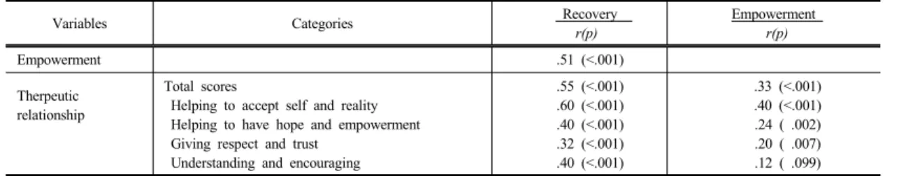 Table 3.  Correlation  between  the  Major  Variables                                                                                                        (N=168)