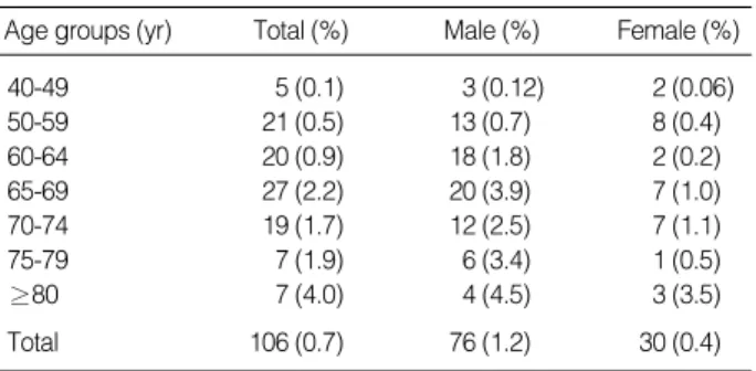 Table 2. Prevalence of atrial fibrillation according to age groups &amp;