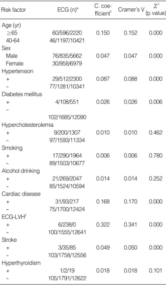 Table 4. Multinominal logistic regression analysis by adjusted risk factors of AF