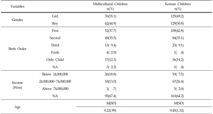 Table  1.  Demographics  and  Children  Characteristics  N=392돌림을 당하거나 놀림대상이 된 다문화가정 아동은 친구들과 말하기를 꺼려하거나 어울리기를 싫어하는 등 부적응현상을 보였다고 하였고, Lee(2007)는 다문화가족 자녀의 사회적응은 교사, 친구의 폭행이나 따돌림, 폭력이나 비행등의 사회 환경 경험이 더 많은 영향을 미치고 있음을 밝혔다