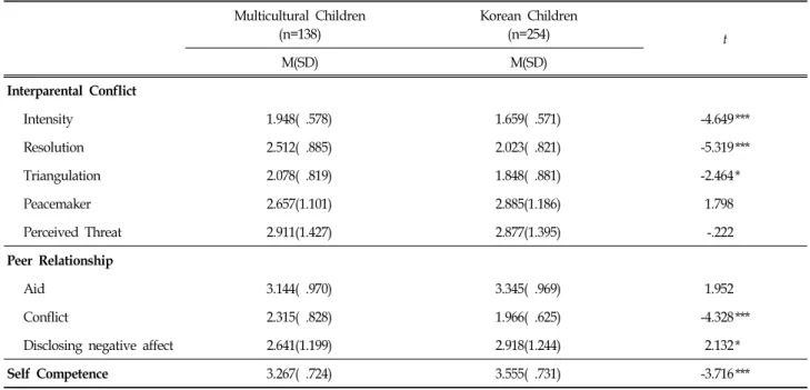 Table  2.  Mean  and  Standard  Deviations  of  Study  Variables    N=392