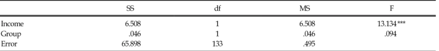 Table  3.  Multivariate  Analysis  of  Covariance  for  Interparental  Conflict  and  Peer  Relationship