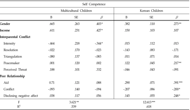 Table  5.  Multiple  Regression  Predicting  Self  Competence  among  Multicultural  and  Korean  Children