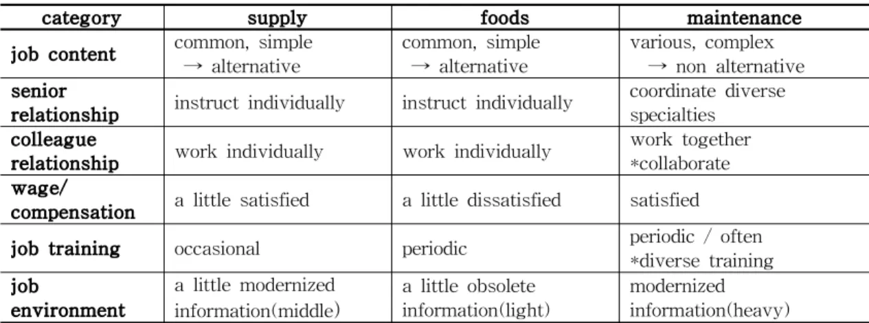 Table 6 Comparison of Job Satisfaction Factors of Logistics Functional Units