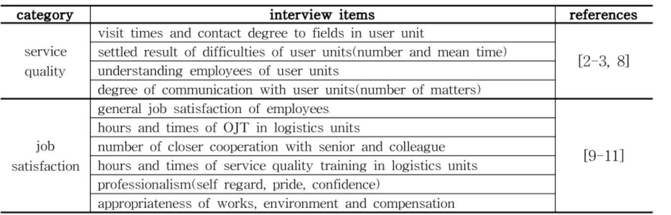 Table 2 Interview Protocol of Employees in User Units
