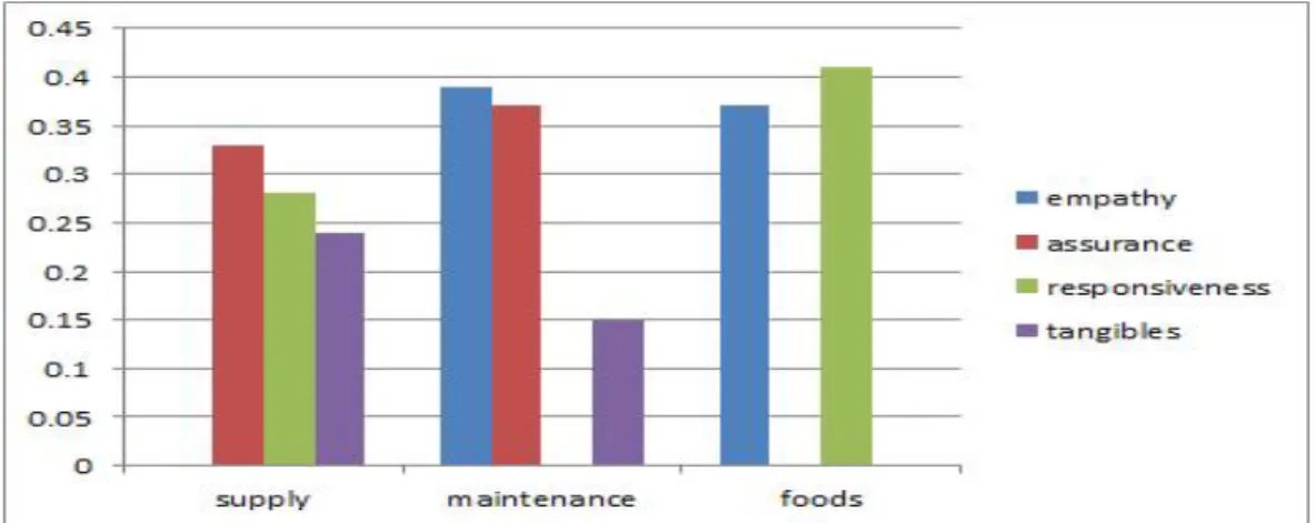Table 3 Significance of Service Quality Factors of Logistics Functional Units