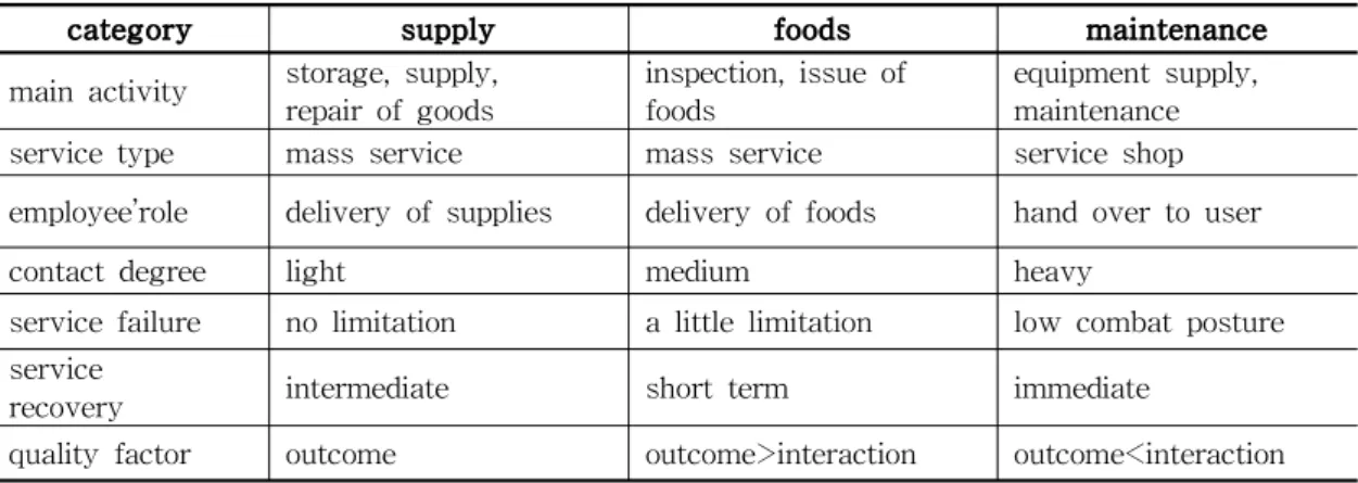 Table 4 Comparison of Character of Logistics Functions