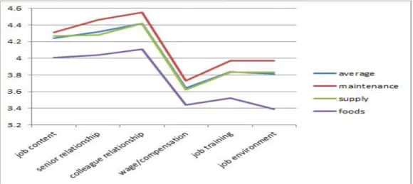 Fig. 2 Difference of Job Satisfaction Factors of Logistics Functional Units Table 5 Functional difference on Job Satisfaction factors