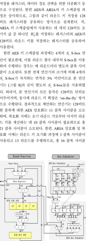 [그림  10]  제안하는  AES-ARIA  통합  연산기의  구조 저장용 레지스터,  데이터 경로 선택을 위한 다중화기 등으로  구성된다.  한편  AES와  ARIA의  키  스케줄링  과정은  상이하므로,  그림과  같이  라운드  키  저장용  128 비트  레지스터를  공유하는  방식으로  설계한다