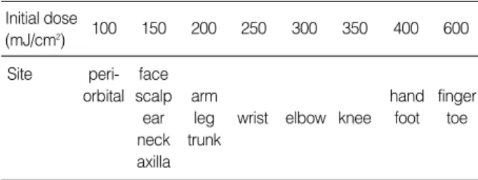 Table 1. Friedman’s protocol for the treatment of vitiligo showing the initial dose according to the site of the lesion