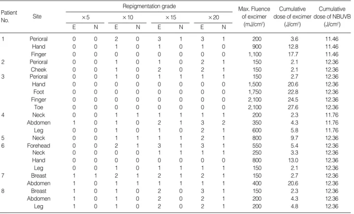 Table 3. Summary of results: repigmentation grade after X number of treatments