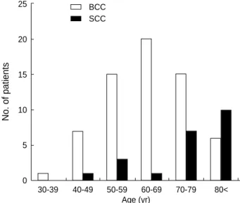 Fig. 1. Annual diagnostic rate of facial skin cancer from 1994 to 2003 in Chungbuk Province, Korea