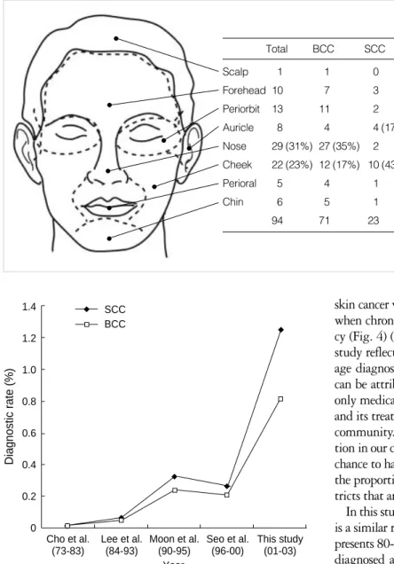 Fig. 4. Diagnostic rate of facial skin cancer in chronological order in previously published articles and this study
