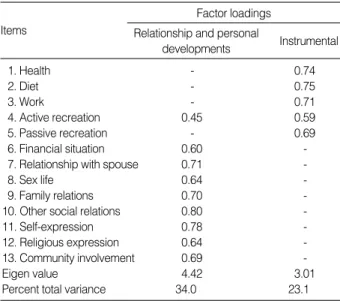 Table 1. Exploratory principal component analysis of Korean IIRS (n=356)