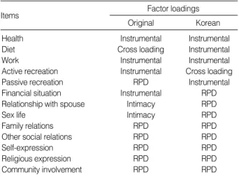 Table 2. Comparison of factor structures between the original and Korean version of the Illness Intrusiveness Rating Scale