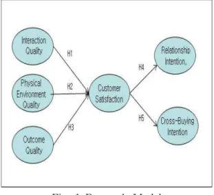 Fig. 1 Research Model 3.2 변수의 측정 본 연구에서 사용한 변수들의 관계를 측정하기 위해 선행연구를 바탕으로 수정·보완하여 구성하 였다
