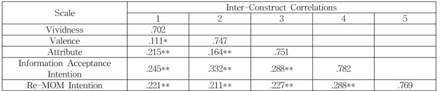 Table 2 Inter-Construct Correlations and AVE