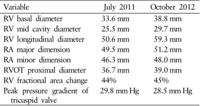 Table 1. Right heart structure and function of the patient 4