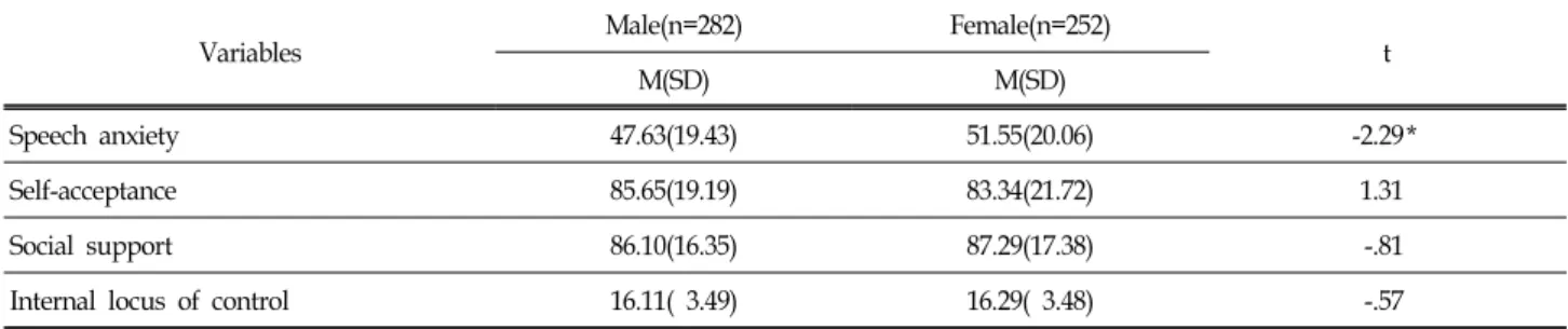 Table  2.  Elementary  school  students'  self-acceptance,  social  support,  internal  locus  of  control  and  speech  anxiety  by  gender (N=534)또래들과 사회적 관계를 맺음으로써 얻을 수 있는 즐거움, 심리적 안정감 등의 긍정적 자원을 의미한다