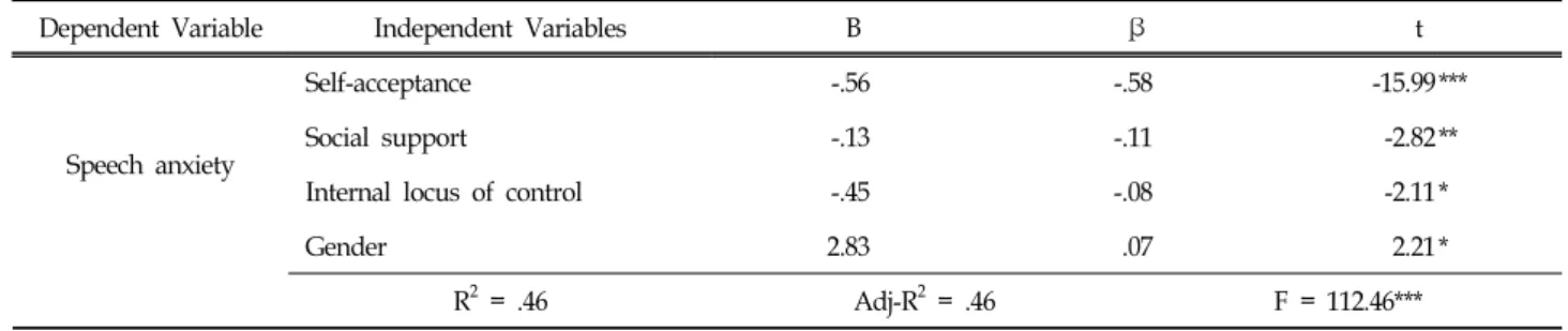 Table  3.  Correlation  among  elementary  school  students'  speech  anxiety,  self-acceptance,  social  support,  internal  locus  of  control  and  gender
