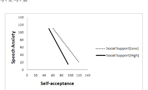 Table  5.  Moderating  effects  of  social  support  on  self-acceptance  and  speech  anxiety  in  elementary  school  students (N=534) 발표불안에 대한 회귀분석 결과는 <Table 5>에 제시되어 있 다