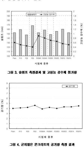 그림  4에  나타내었다.  순환골재의  치환율이  높을수록  공기량이  약간  증가하였으며,  모든  배합설계안에  대하여  목표  공기량  4.5  ±1.5%를 잘  만족시키고 있다