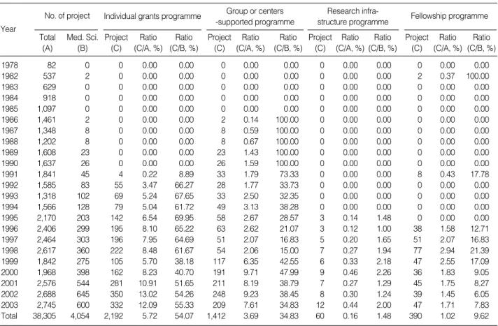 Fig. 1. Types of research programs supported by KOSEF, and the number of research projects in the medical sciences.