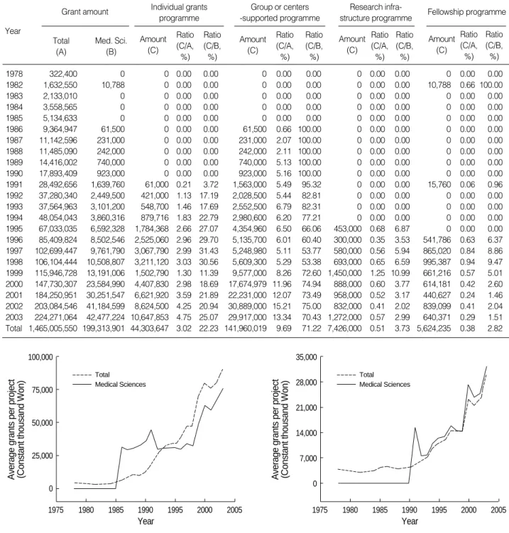 Fig. 3. Individual research grants per project in the medical sci- sci-ences (Grants amounts: Datus of Individual Grants Program).