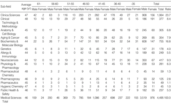 Table 4. Manpower in medical sciences in Korea                                                                                                         (Unit: Headcount, %)