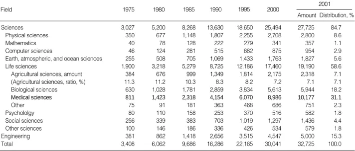 Table 8. Expenditure for academic R&amp;D in U.S.A.                                                                                       (Unit: Millions of current dollars)