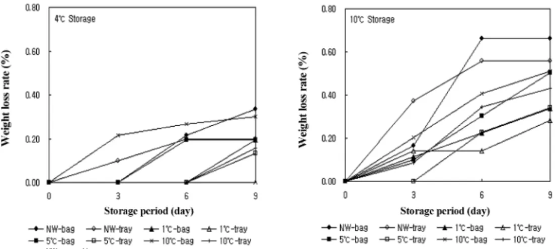 Fig. 1. Changes in the weight loss rate of crown daisy by different water temperature and packaging type during storage at 4 and 10 o C.
