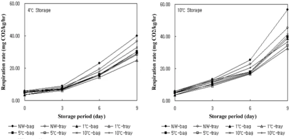 Fig. 2. Respiration rate of crown daisy by different water temperature and packaging type during storage at 4 and 10 o