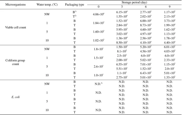 Table 1. Changes in the microorganism number of crown daisy by different water temperature and packaging type during storage at 4 o C                                                                                                                           