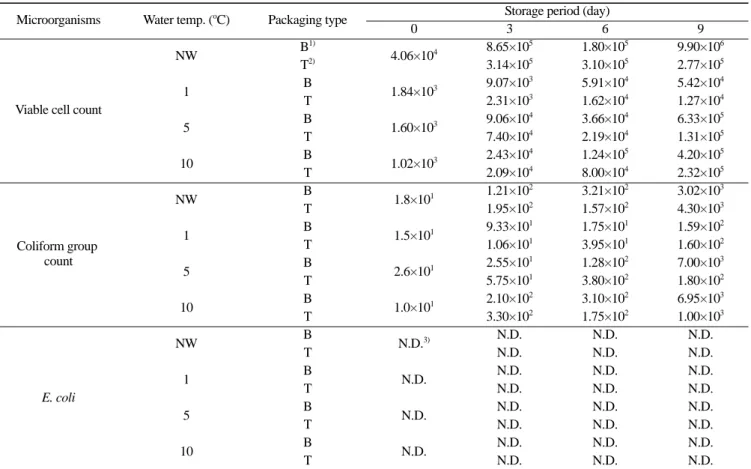 Table 2. Changes in the microorganism number of crown daisy by different water temperature and packaging type during storage at 10 o