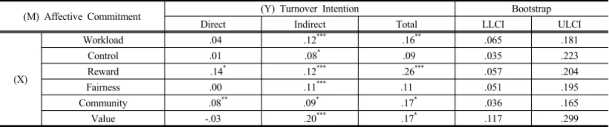 Table 6. Direct and indirect effect between job environment factors and turnover intention (X→M→Y)