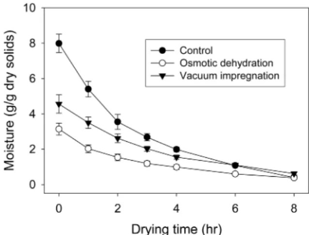 Table 1. Weight reduction, water loss and solid gain of apples prepared by osmotic dehydration and vacuum impregnation