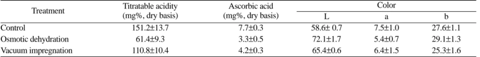 Table 4. Titratable acidity, ascorbic acid content and color of dried apple products prepared by osmotic dehydration and vacuum impregnation