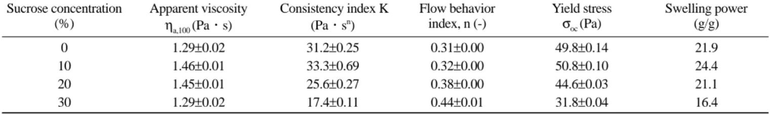 Table 1. Effect of sucrose concentration on steady shear rheological properties and swelling power of SPS-sucrose composites at 25 o