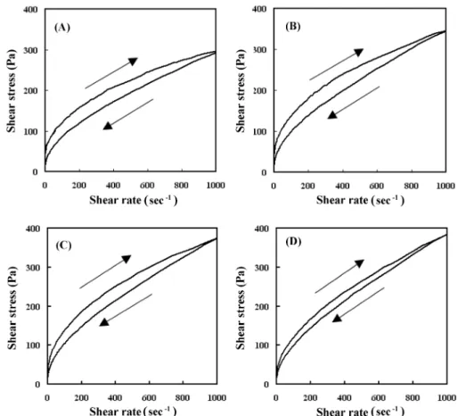 Fig. 2. Plots of log   versus log ( η a ) for sweet potato starch-