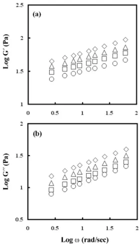 Table 2. Activation energy of sweet potato starch with different sucrose concentrations
