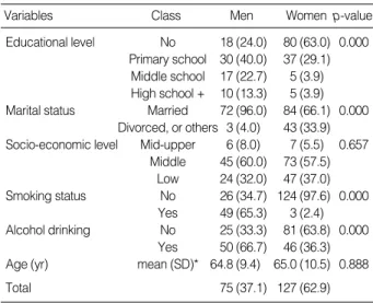 Table 3 shows geometric means and geometric standard deviations of hsCRP levels according to general  characteris-tics