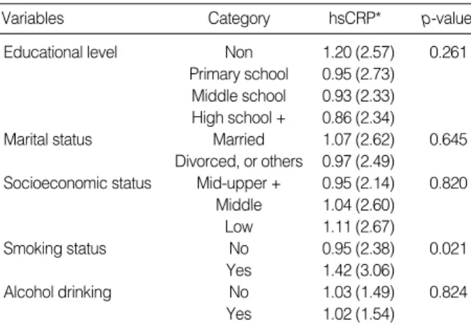 Table 2. Physical and laboratory findings of the study subjects