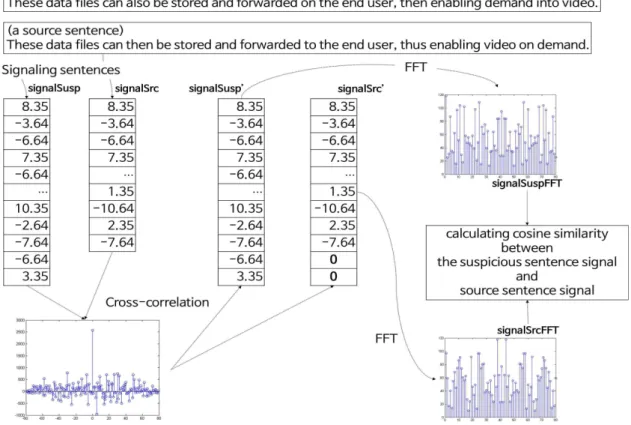 Fig. 1 Sentence Plagiarism Detection using Cross-Correlation리에 변환을 이용한 표절 문장 탐색으로 구성되어진다.3.1 Cross-Correlation(상호 상관)을 이용한표절 문장 탐색본 논문에서 제안하는 신호화 방법을 통해 텍스트를 신호화 하였을 경우, 신호의 유사성을 판별하기 위해 신호 처리 분야에서 두 개의 신호의유사도를 측정하는데 가장 기본적으로 사용하는Cross-Correlation(상호 상관) 기
