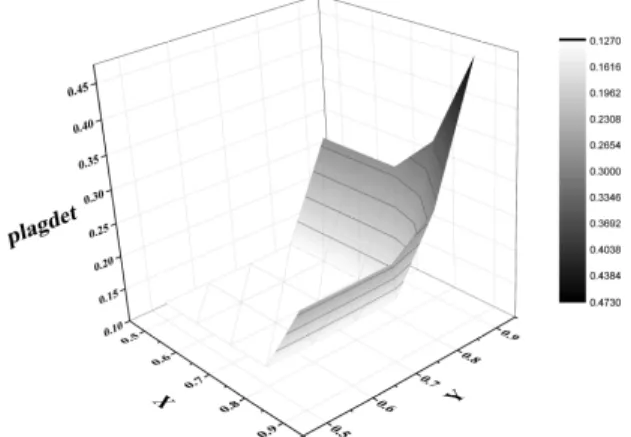 Fig. 2 Changes in Performance according to Parameter (X, Y) in Sentence Plagiarism Detection using Cross-Correlation